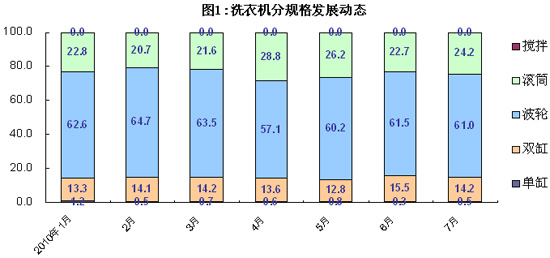 洗衣机分规格发展动态