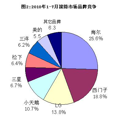 2010年1-7月滚筒市场品牌竞争
