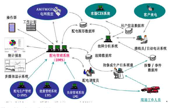 配电自动化系统的信息流程
