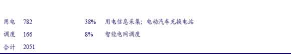十二五期间国网智能化投资额度预测