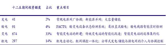 十二五期间国网智能化投资额度预测