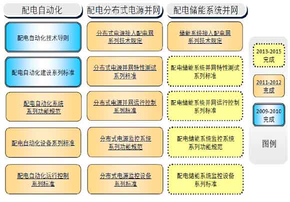 智能配电系列标准