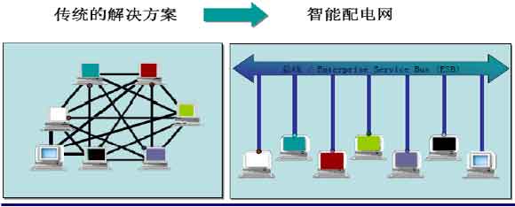 配电管理业务的多源信息集成