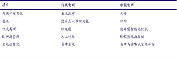 传统电网与智能电网的区别