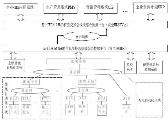 配电自动化系统图