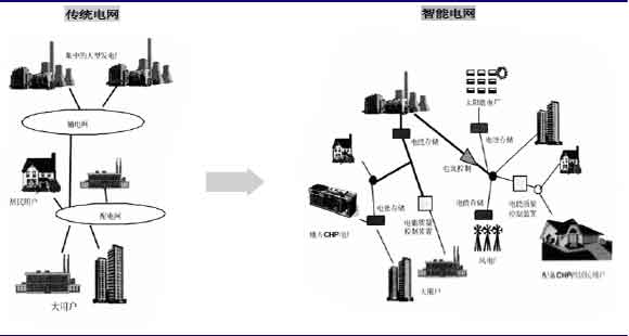 智能电网与传统电网的架构不同