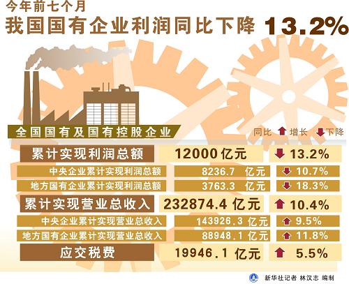 图表:今年前七个月全国国有企业利润同比下降13.2% 新华社记者 林汉志 编制